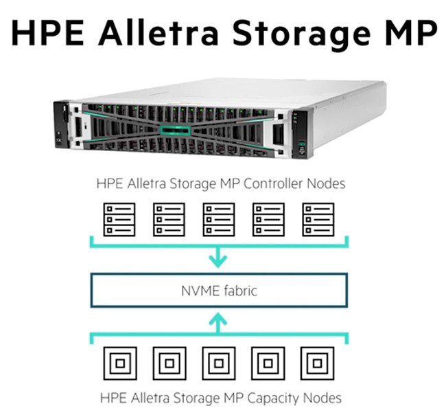 HPE Alletra storage