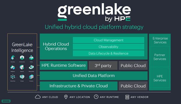 GreenLake By HPE