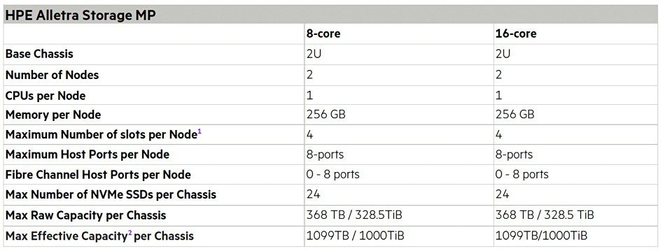 Alletra Storage mp
